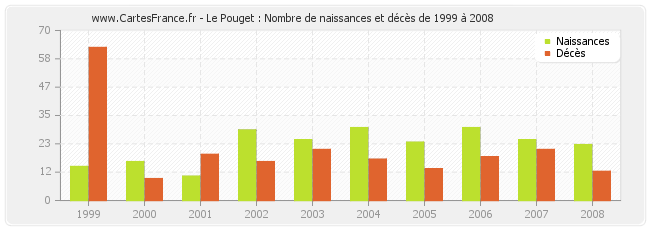 Le Pouget : Nombre de naissances et décès de 1999 à 2008